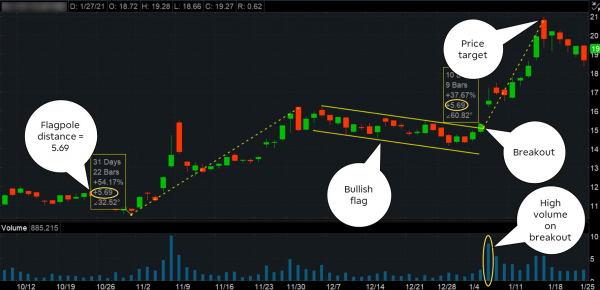 A Market Signal: Bull Flags, Ascending Triangles, and Pennant Continuation Patterns