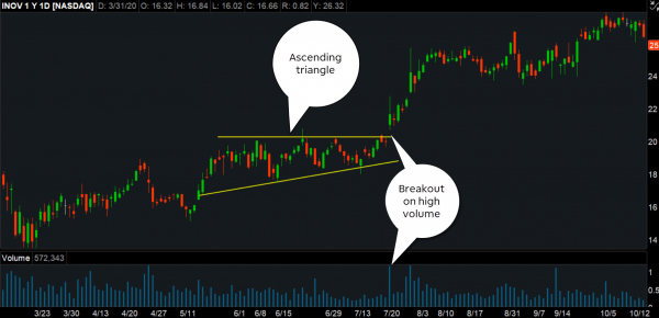 A Market Signal: Bull Flags, Ascending Triangles, and Pennant Continuation Patterns