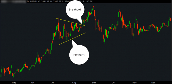 A Market Signal: Bull Flags, Ascending Triangles, and Pennant Continuation Patterns